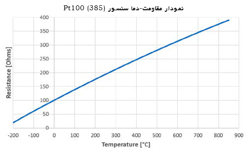 رابطه مقاومت دما pt100